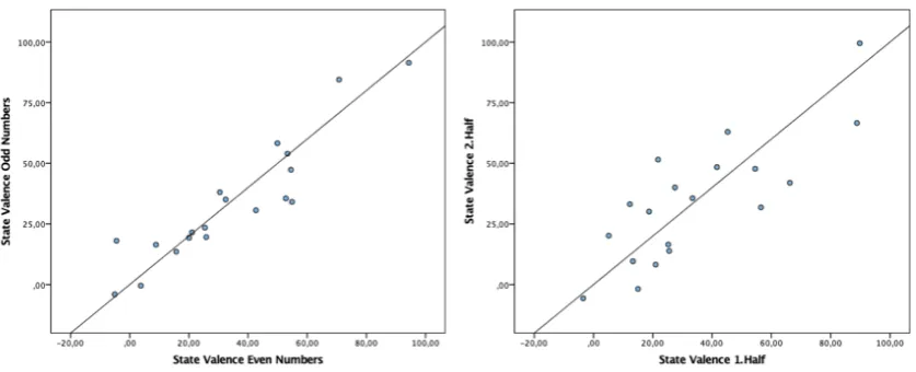 Figure 7. Scatterplots illustrating the strength of the linear relationship between the split halves 