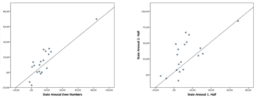 Figure 8. Scatterplots illustrating the relationships between the split halves (split in the 