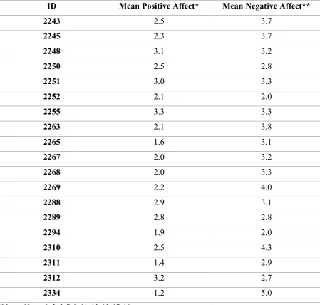 Table including the mean score for each Dimension of PA and NA for each participant.  