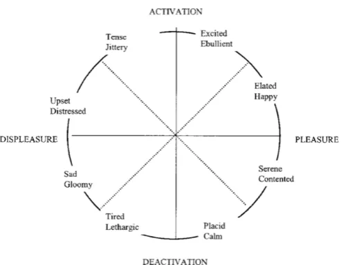 Figure 1. Visualization of the dimensions of core affect by Russel (2003). Valence displays the 