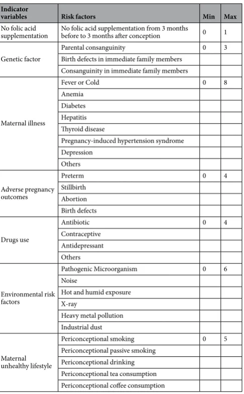 Table 1. The definition of latent profile analysis indicators*. *All risk factors were transformed into 0/1 variables, and then were summed as a total indicator variable.