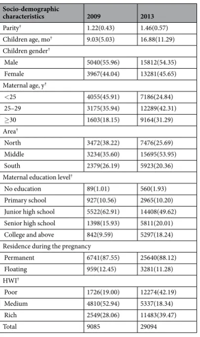 Table 2. Baseline characteristics of participants between 2009 and 2013 in Shaanxi province*