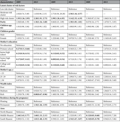 Table 5. The association of birth defects with baseline characteristics between 2009 and 2013*