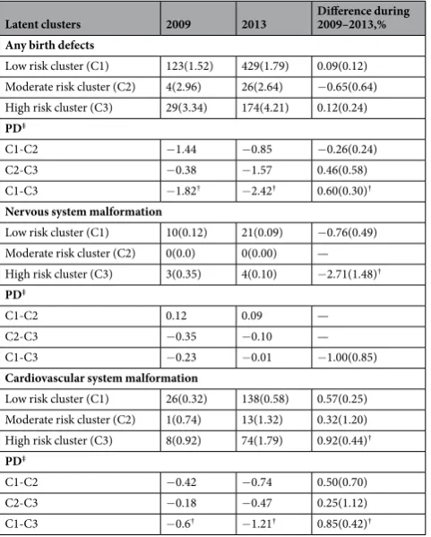 Table 6. Prevalence of birth defects across different latent clusters from 2009 to 2013 differences in birth defects, nervous system malformation, cardiovascular system malformation across latent clusters between 2009 and 2013 were obtained using generaliz
