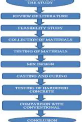 Figure 1. The Methodology of the project 
