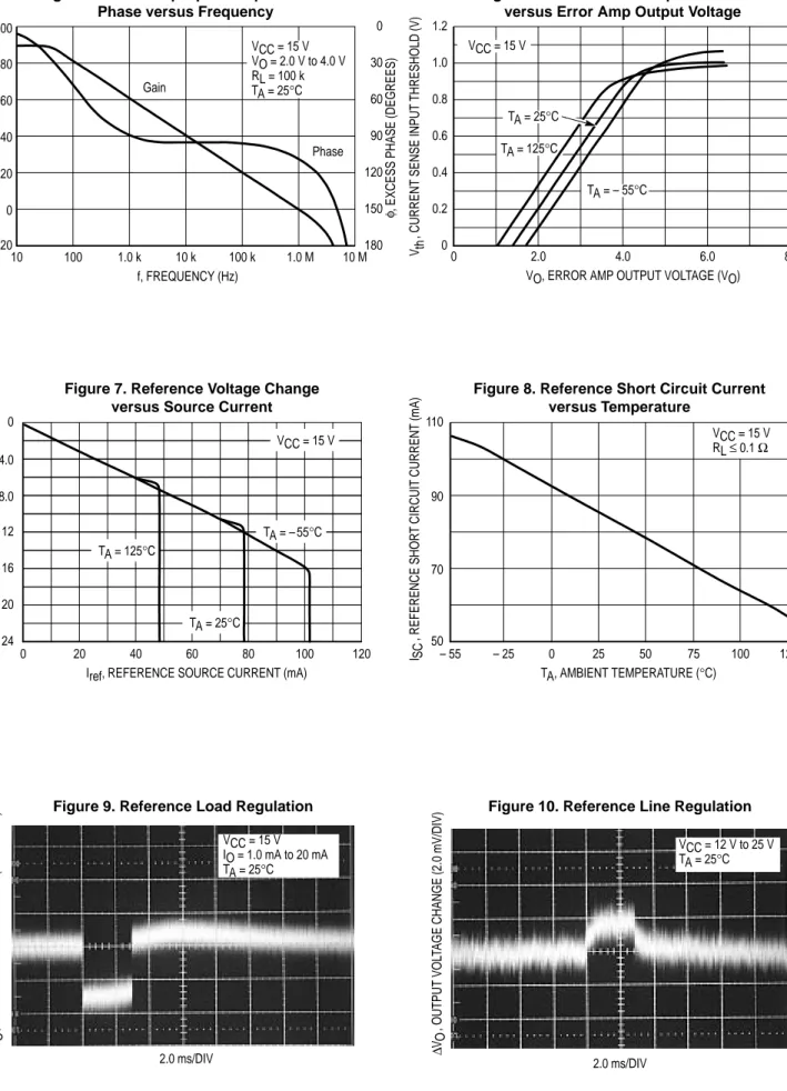 Figure 6. Current Sense Input Threshold versus Error Amp Output Voltage