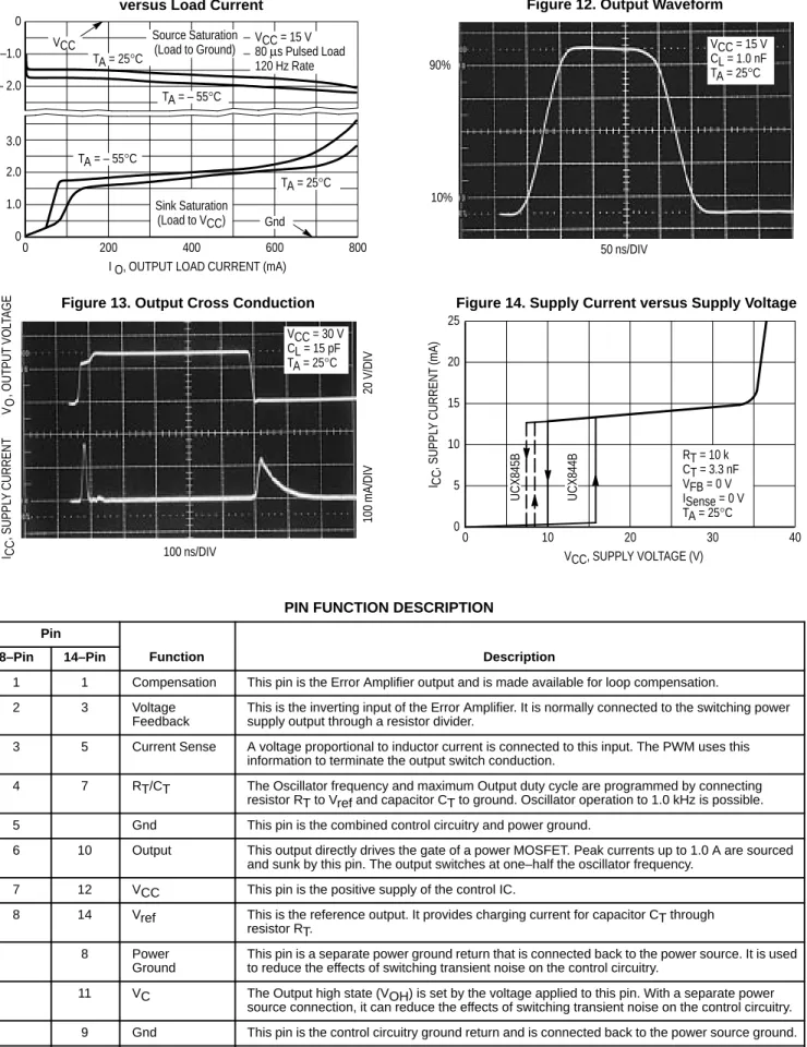 Figure 11. Output Saturation Voltage