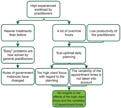 Figure 1 - The Problem Cluster 