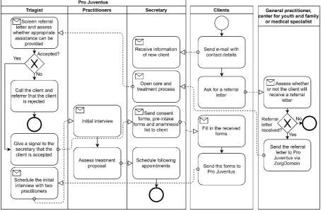 Figure 3 - The Application Process 