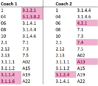 Table 1 - Same specializations can perform the same tasks 