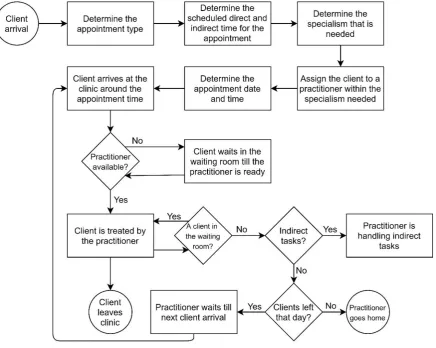 Figure 6 - Conceptual Model of the Simulation Model 