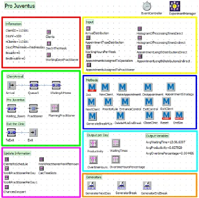 Figure 7 - The Simplified Simulation Model of Pro Juventus 