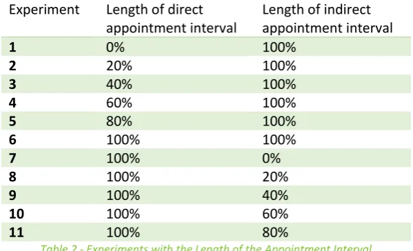 Table 2 - Experiments with the Length of the Appointment Interval 