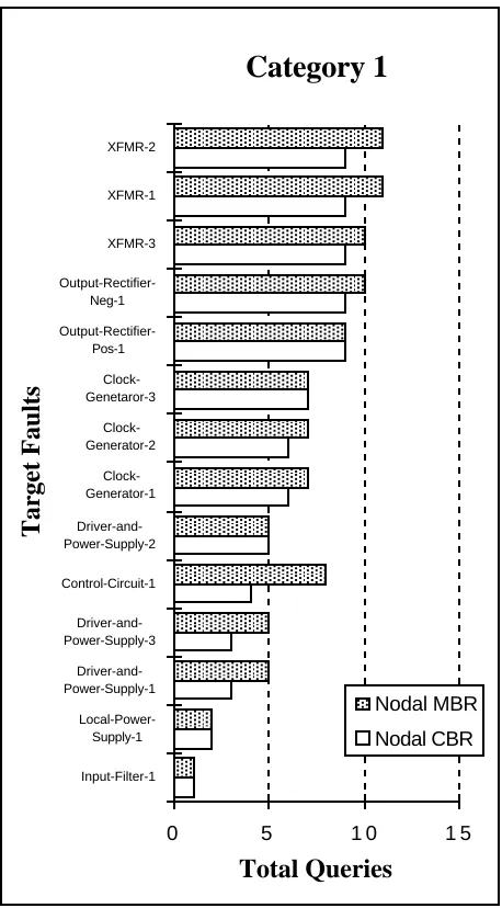 Figure 6. A comparison of the numbers of questions generatedby the MBR and CBR systems in fault diagnosis.