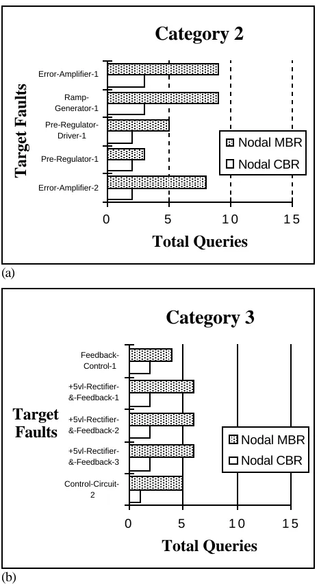 Figure 7. Further comparisons of the numbers of questionsgenerated by the MBR and CBR systems.