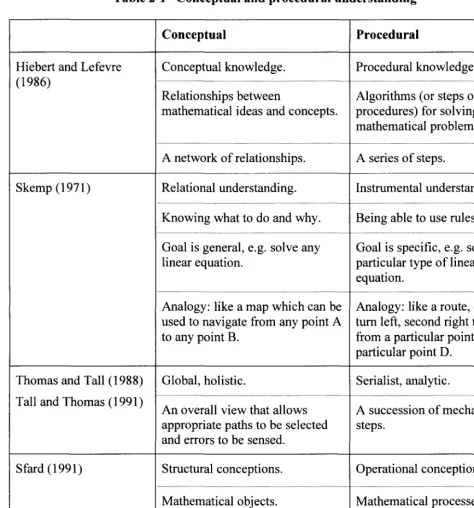 Table 2-1 Conceptual and procedural understanding 