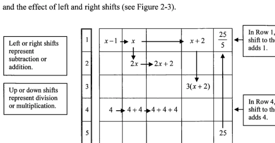 Figure 2-3 Grid Algebra (Hewitt, 1996) 