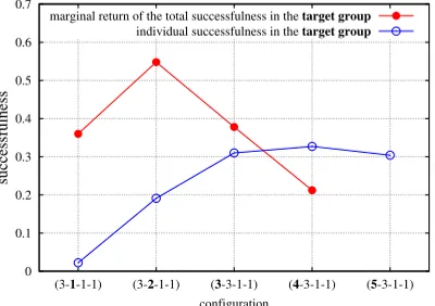 Figure 6: Individual successfulness and marginal return of the total successfulness of atarget group (denoted by bold characters) joined by successive newcomers.