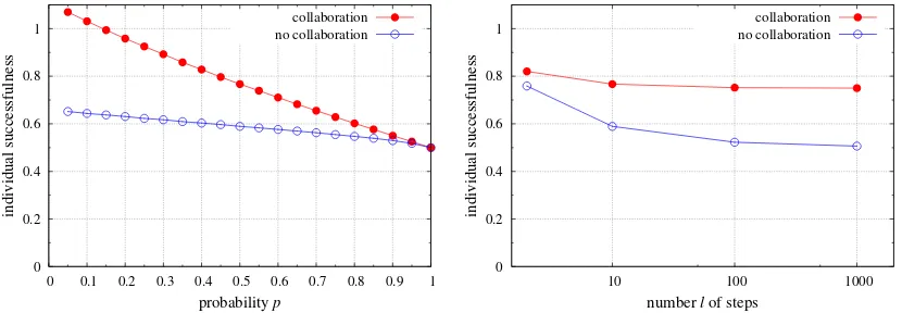 Figure 2: Inﬂuence of collaboration, for n = 2. Individual successfulness a) versus easinessof the task, with l = 10 (left) or b) versus length of the task, with p = 0.5 (right).