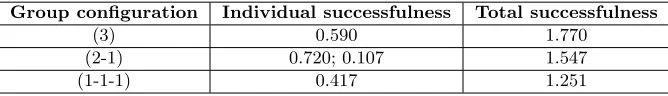 Figure 4: Individual and total successfulness with n = 3.