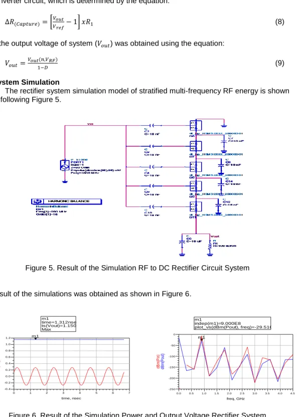 Figure 5. Result of the Simulation RF to DC Rectifier Circuit System 