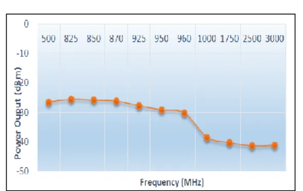 Figure 7. Performance Characteristic Curve of Rectifier Multistage Circuit System 