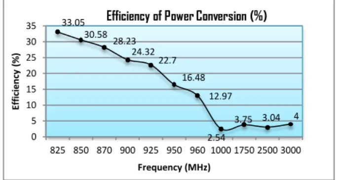 Figure 8. Curve of System Efficiency Characteristic   