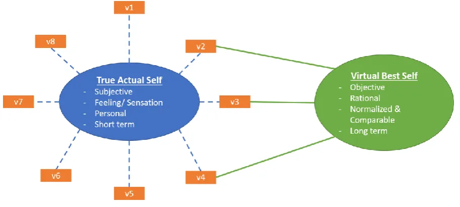 Figure 1, Visualisation of the 'actual human self' and 'virtual best self' 