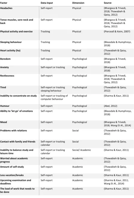 Table 13, Correlated factors of stress among university students 