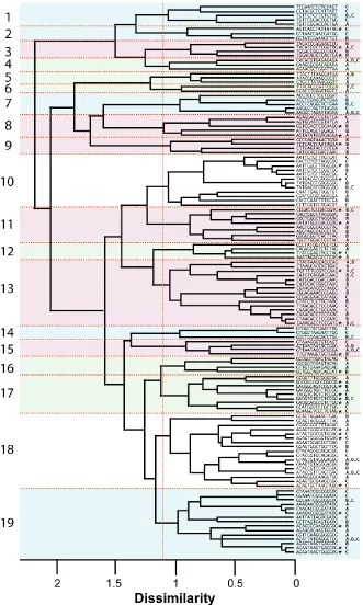 Figure 2.2. Hierarchical clustering of recovered ISREs indicates sequence composition 