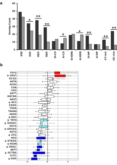 Figure 2.4. Enriched n-mers overlap with both experimentally and computationally 