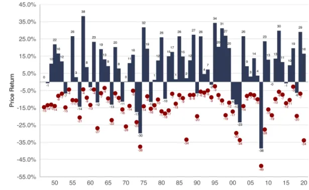 Figure 1 shows the S&amp;P 500’s overall annual return as a blue bar and its respective peak-to- peak-to-trough return as a red dot