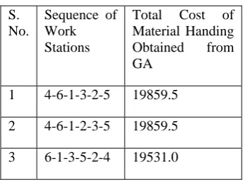 TABLE 2: Total Cost for Single Row FMS 
