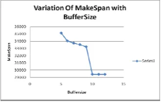 Fig 6 Optimum layout model for multi row when simulation is performed 