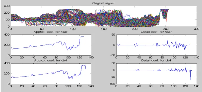 Figure 1 Original, Approximation and Detailed Coefficients of Haar and Daubechies Wavelets 