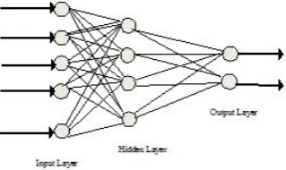 Figure 2. Simple Neural network Structure 
