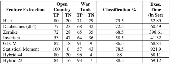 Table 2 Performance using Artificial Neural Networks 