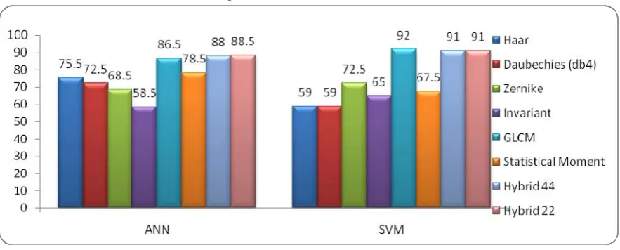 Table 3 Performance using Support Vector Machines  