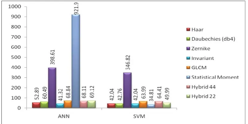 Figure 9. Execution Time for ANN & SVM 