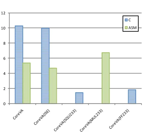 Fig. 15. Energy consumption of the ﬁeld squaring [mW].