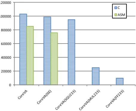 Fig. 16. Energy requirements of the scalar multiplication [mW].