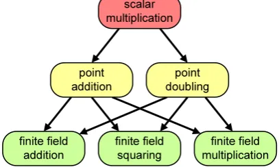 Fig. 1. Arithmetic hierarchy of elliptic curve cryptography.