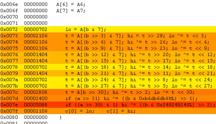 Fig. 5. Instruction distribution of ﬁnite ﬁeld squaring algorithm.