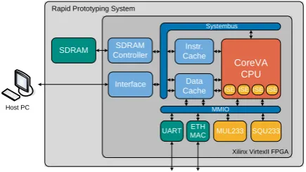 Fig. 9. Hardware accelerator for the scalar multiplication.