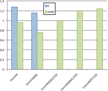 Table 3. Code size using different types of hardware acceleration for ﬁnite ﬁeld arithmetic of characteristic 2.