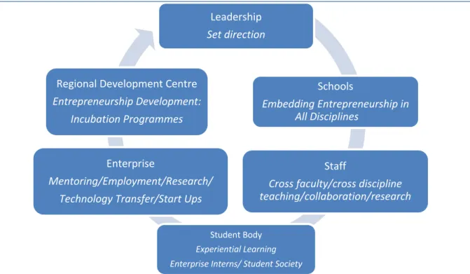 Figure 1 – Entrepreneurship Ecosystem 
