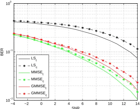 Fig. 2.Performance analysis for Structured LS, MMSE, andcase;GMMSE detectors, n = 50 and channel length L = 7 (t: Toeplitz c: circular case).