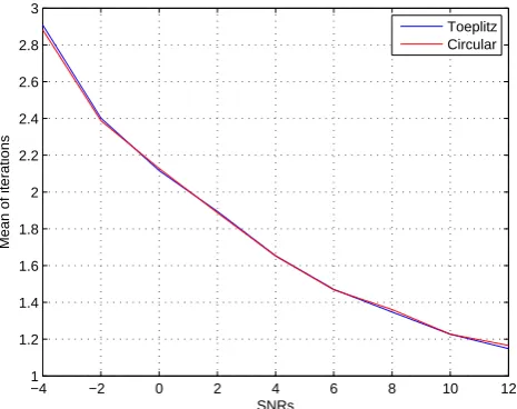 Fig. 4. Iterations for gradient descent algorithm in Toeplitz andcircular structure cases for n = 50 and channel length L = 7.