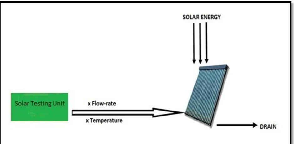 Figure 1: Solar collector efficiency test 