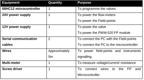 Table 6: The additional equipments that were used in the project 